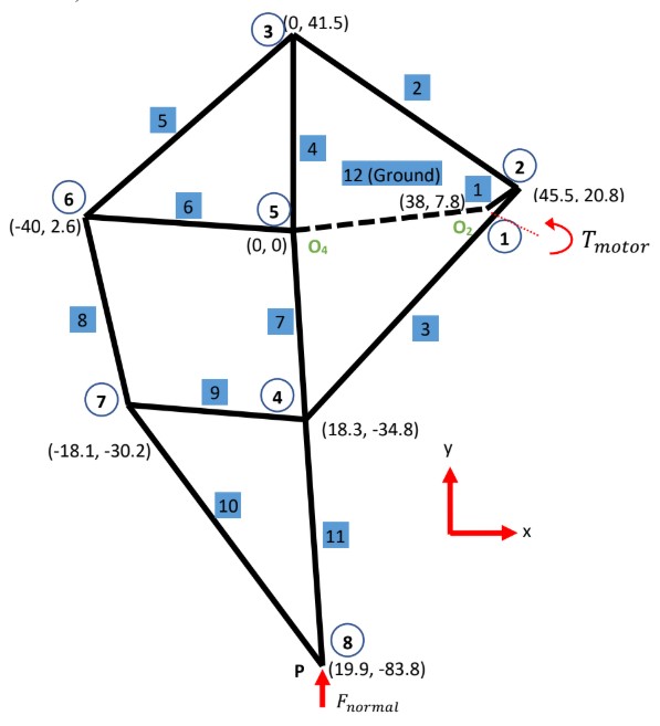 Linkage Diagram & Forces